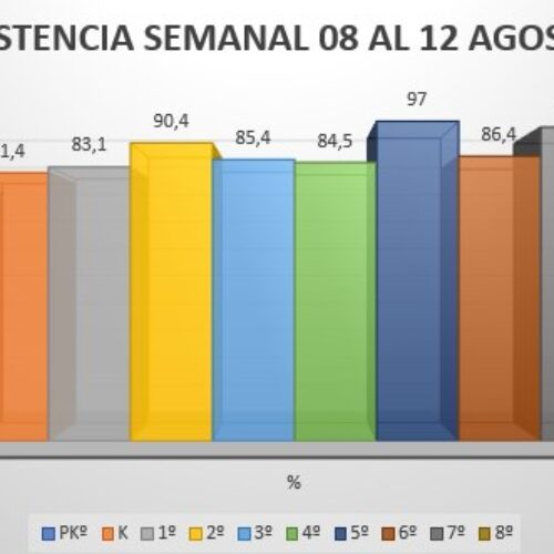 Quinto básico lidera el ranking de la mejor asistencia semanal