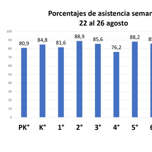 ¿Y cómo nos fue esta semana con la asistencia a clases durante la semana ?